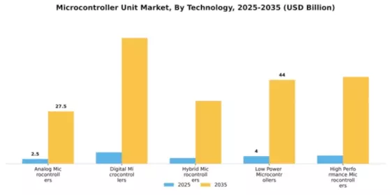 Microcontroller Unit (MCU) Market Segment Image 3