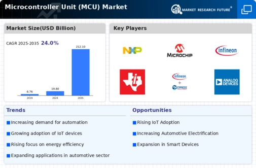 Microcontroller Unit Market Infographic Microcontroller Unit Market Infographic