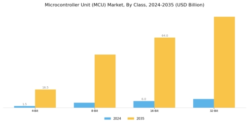 Microcontroller Unit Market Segment Image 0