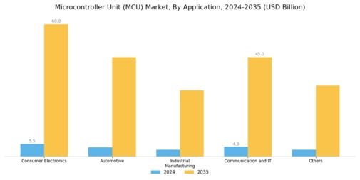 Microcontroller Unit Market Segment Image 1