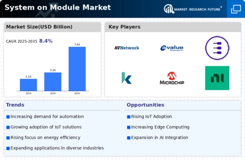 System on Module Market Infographic