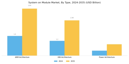 System on Module Market Segment Image 0
