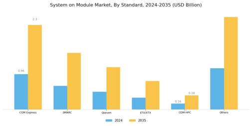 System on Module Market Segment Image 1