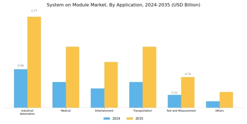 System on Module Market Segment Image 2