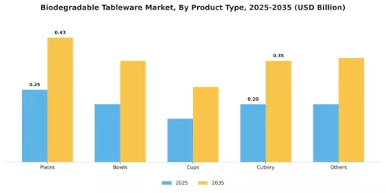 Biodegradable Tableware Market Segment Image 0
