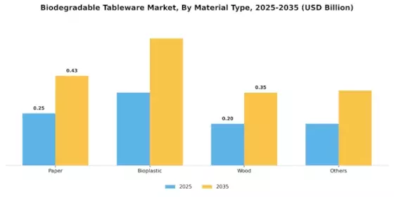 Biodegradable Tableware Market Segment Image 1