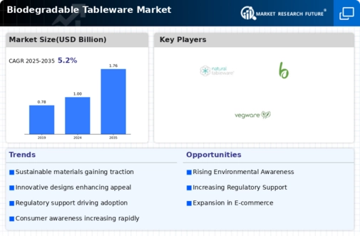 Biodegradable Tableware Market Infographic