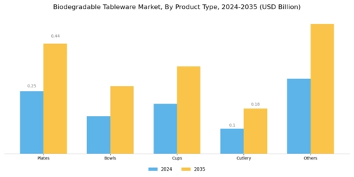 Biodegradable Tableware Market Segment Image 0