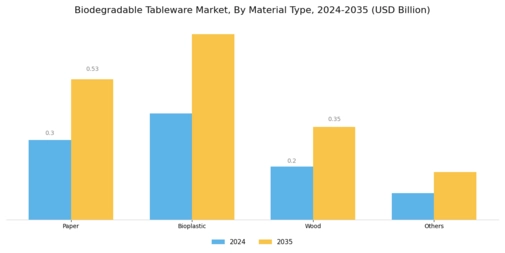 Biodegradable Tableware Market Segment Image 1