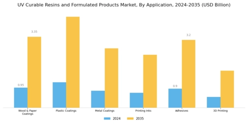 UV Curable Resins Formulated Products Market Segment Image 0