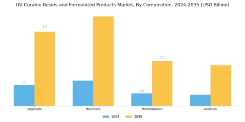 UV Curable Resins Formulated Products Market Segment Image 1