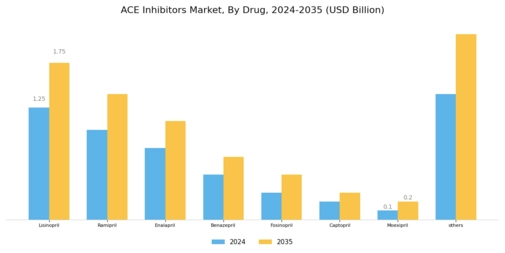 ACE Inhibitors Market Segment Image 0