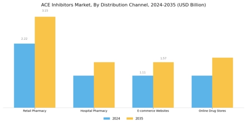 ACE Inhibitors Market Segment Image 3