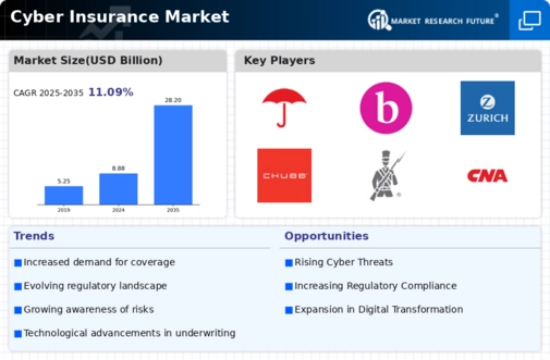 Cyber Insurance Market Infographic