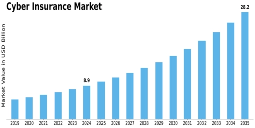 Cyber Insurance Market Size
