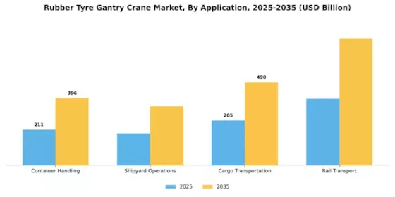 Rubber Tyre Gantry Crane Market Segment Image 0