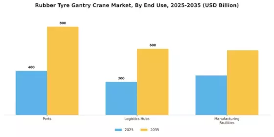 Rubber Tyre Gantry Crane Market Segment Image 1