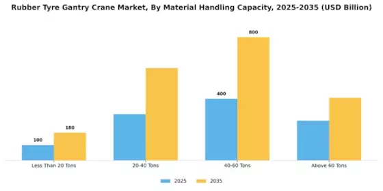 Rubber Tyre Gantry Crane Market Segment Image 2