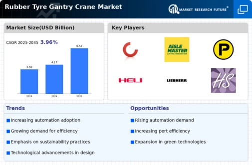 Rubber Tyre Gantry Crane Market Infographic