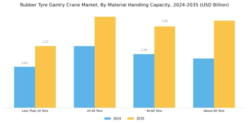 Rubber Tyre Gantry Crane Market Segment Image 2