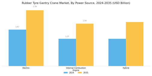 Rubber Tyre Gantry Crane Market Segment Image 3