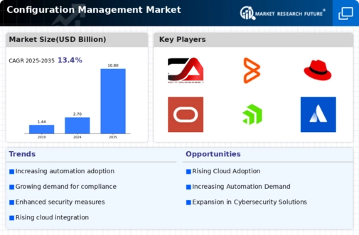 Configuration Management Market Infographic
