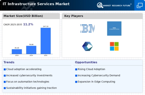 IT Infrastructure Services Market Infographic