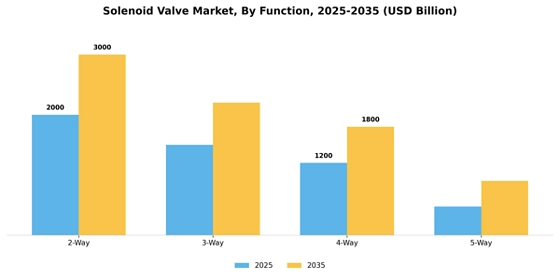 Solenoid valve Market Segment Image 1