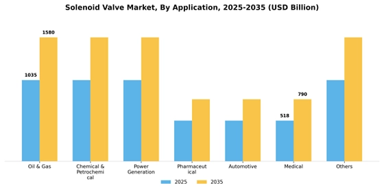 Solenoid valve Market Segment Image 2