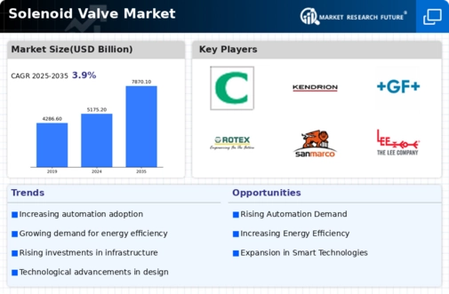 Solenoid valve Market Infographic