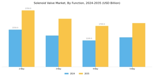 Solenoid valve Market Segment Image 1