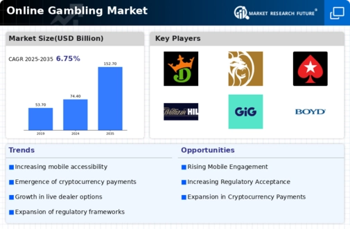 Online Gambling Market Infographic