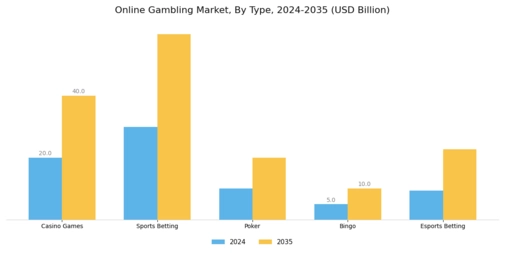 Online Gambling Market Segment Image 0