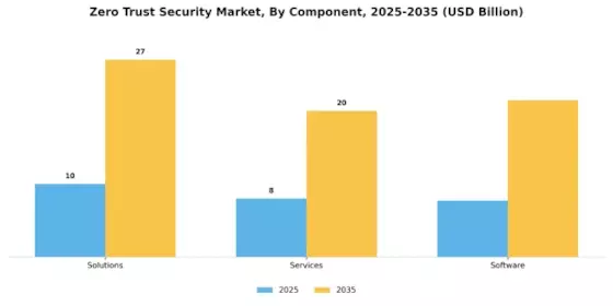 Zero Trust Security Market Segment Image 1