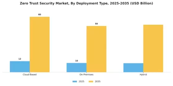 Zero Trust Security Market Segment Image 0
