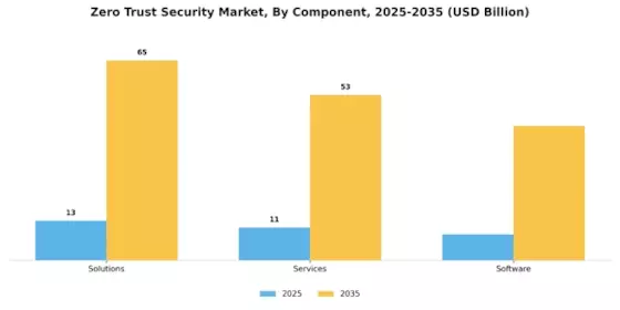 Zero Trust Security Market Segment Image 1