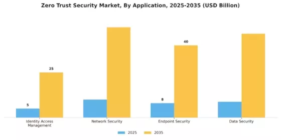 Zero Trust Security Market Segment Image 2