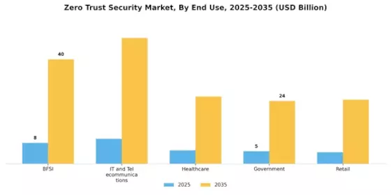 Zero Trust Security Market Segment Image 3