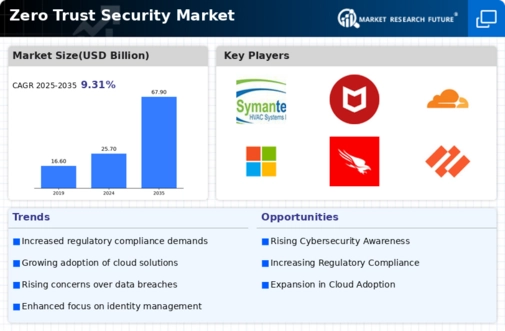 Zero Trust Security Market Infographic