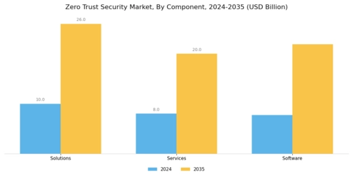 Zero Trust Security Market Segment Image 1