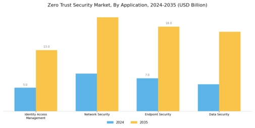 Zero Trust Security Market Segment Image 2