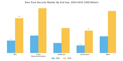 Zero Trust Security Market Segment Image 3