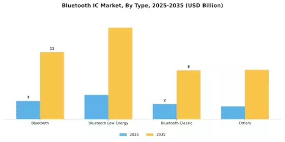 Bluetooth IC Market Segment Image 0