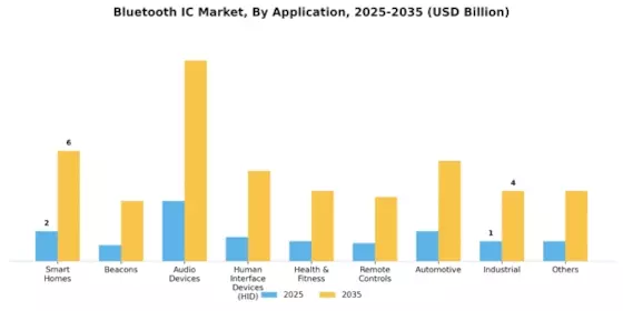 Bluetooth IC Market Segment Image 1
