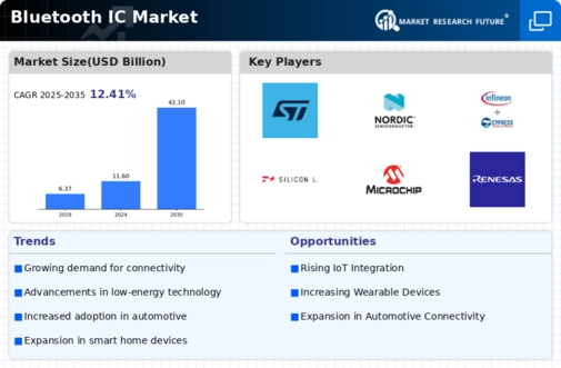 Bluetooth IC Market Infographic