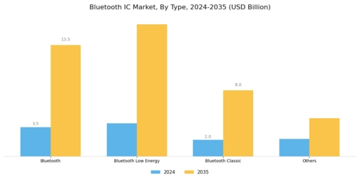 Bluetooth IC Market Segment Image 0