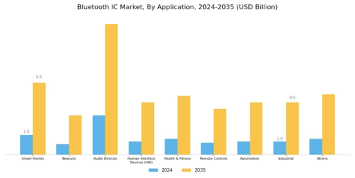 Bluetooth IC Market Segment Image 1