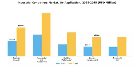 Industrial Controllers Market Segment Image 0