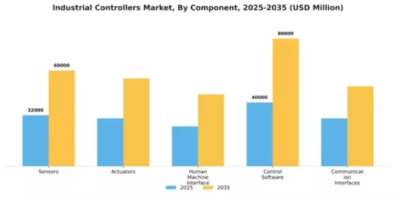 Industrial Controllers Market Segment Image 1