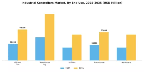 Industrial Controllers Market Segment Image 2
